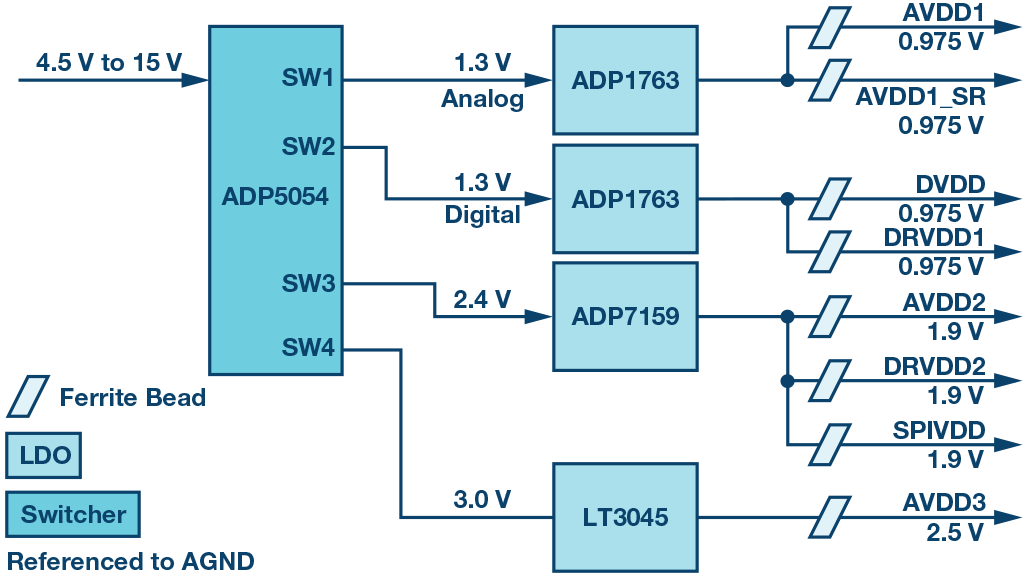 高速 ADC 咋有這么多不同的電源軌和電源域呢？