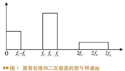 如何利用功率放大器實現(xiàn)功放記憶效應(yīng)電路的設(shè)計？