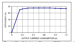 利用超低電流、脈沖頻率調(diào)制DC-DC轉(zhuǎn)換器降低待機功耗