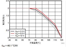 解開電源模塊降額曲線的奧秘