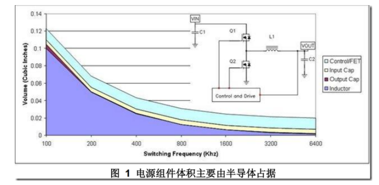 DC/DC開關(guān)電源布局設(shè)計---噪聲的來源和降低