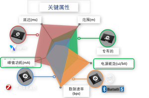 超低功耗傳感器方案如何賦能智能樓宇