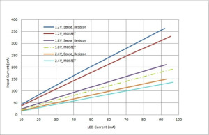 對您的LED進(jìn)行高效調(diào)光，無需檢測電阻器