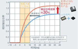 一體化封裝，VCSEL的輸出功率更高