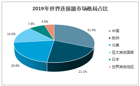 連接器新格局正在形成，乘風(fēng)破浪你在哪里？