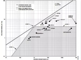 如何為低噪聲設(shè)計(jì)選擇最佳放大器？