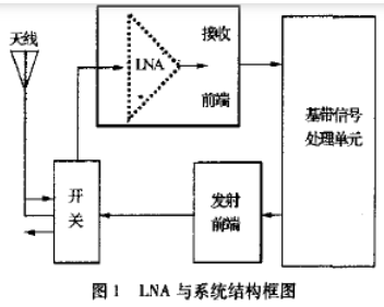 基于L波段單級(jí)高線(xiàn)性低噪聲放大器的工作原理及設(shè)計(jì)