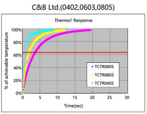 95%工程師都想了解的NTC貼片熱敏電阻結(jié)構(gòu)分析