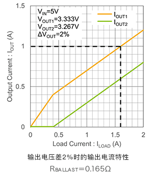 使用鎮(zhèn)流電阻并聯(lián)LDO