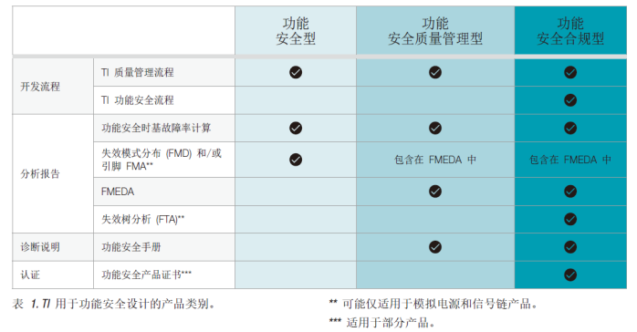 簡化汽車和工業(yè)領(lǐng)域的功能安全認(rèn)證