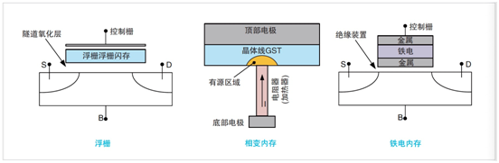 NVM測(cè)試要求發(fā)生演變，泰克4200A一體化測(cè)試解決方案集中進(jìn)行表征