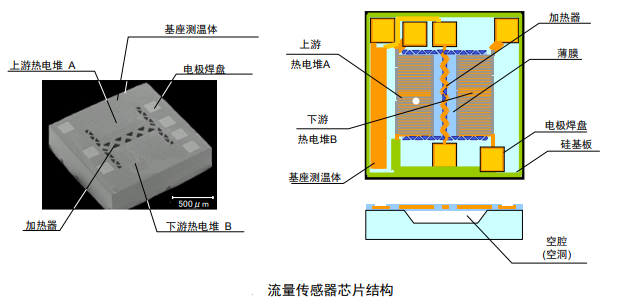 流量傳感器內部結構及檢測原理