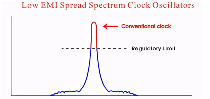 時(shí)鐘高次諧波為何超標(biāo)以及其解決辦法