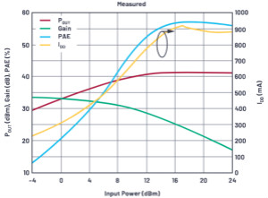 RF IC放大器在Keysight Genesys和SystemVue中非線性仿真