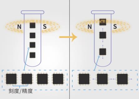 磁傳感器的領(lǐng)軍者：隧穿磁阻技術(shù)