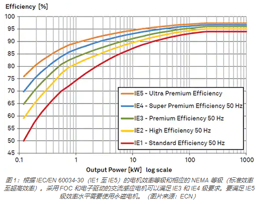 使用 IGBT模塊簡化電機驅(qū)動裝置和逆變器的設計