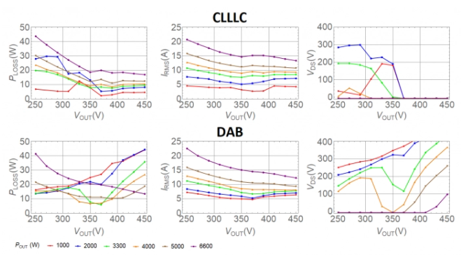 車載充電器OBC選擇DAB還是CLLLC