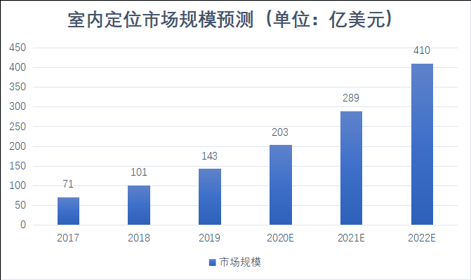 2021年，誰來解鎖千億級的高精度定位市場