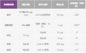 溫度變化及振動(dòng)條件下使用加速度計(jì)測(cè)量?jī)A斜