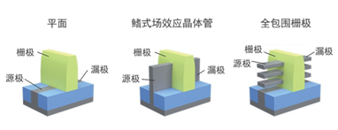 全包圍柵極結(jié)構(gòu)將取代FinFET