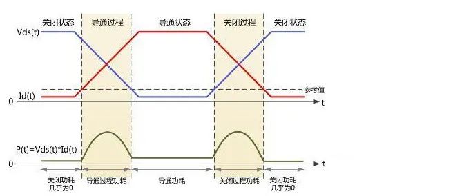 如何解決MOS管小電流發(fā)熱？