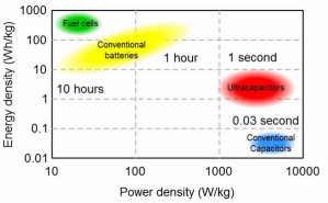 超級(jí)電容器：備用電源解決方案