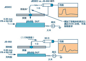 新ANSI/ESDA/JEDEC JS-002 CDM測試標(biāo)準(zhǔn)概覽