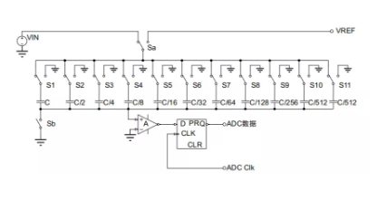 常用ADC的內(nèi)部原理，你了解嗎？