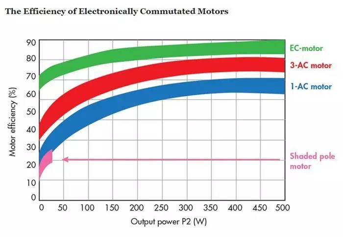 如何區(qū)分直流電機/交流電機及電子整流電機？