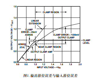 以輸入箝位放大器取代輸出箝位運算放大器