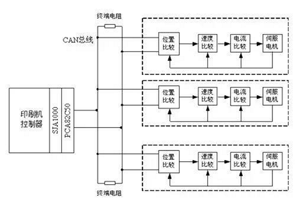 如何實現(xiàn)多伺服電機同步控制？