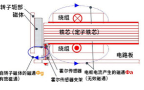 無刷電機位置傳感器的作用及其布局方面的注意事項