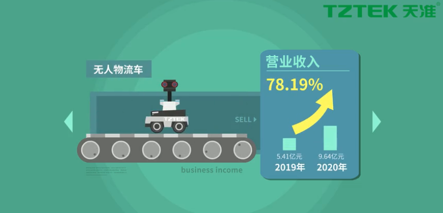 營(yíng)業(yè)收入同比上升78.19%，天準(zhǔn)科技平臺(tái)型公司初露鋒芒