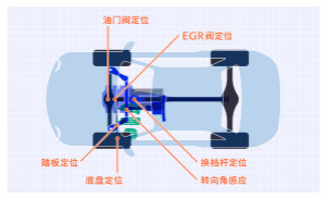 不受電磁干擾的3D磁傳感器助力自動(dòng)駕駛汽車(chē)安全轉(zhuǎn)向