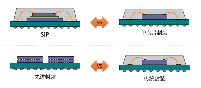 關(guān)于SiP與先進封裝的異同點