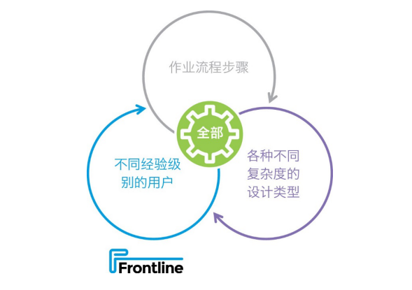 Frontline推出新的PCB工藝規(guī)劃解決方案，可加快產(chǎn)品上市，提高工廠產(chǎn)量