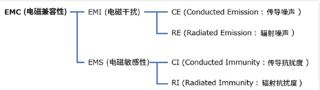 EMC基礎(chǔ)知識：何謂EMC