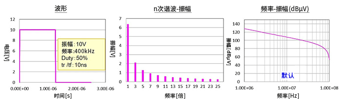 EMC基礎(chǔ)知識(shí)：頻譜基礎(chǔ)