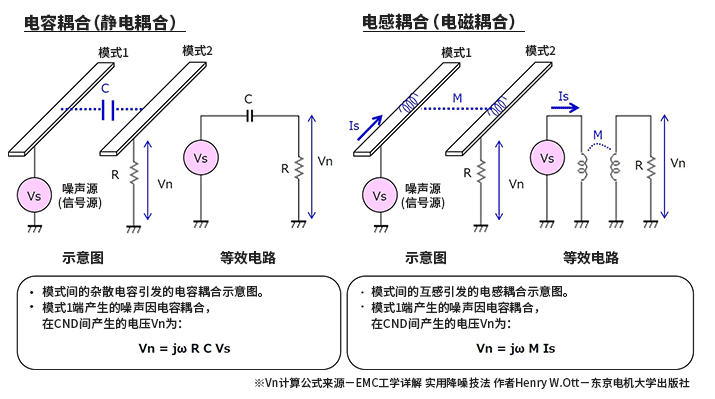 EMC基礎知識：何謂串擾