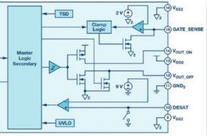 面向新一代功率轉(zhuǎn)換器的ADI隔離式柵極驅(qū)動器、電源控制器和處理器