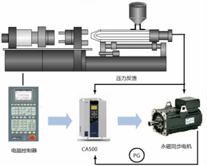 伺服驅(qū)動器在電液伺服注塑機上的應(yīng)用