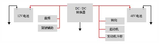 雙電池系統(tǒng)中的互連汽車48V和12V電源軌