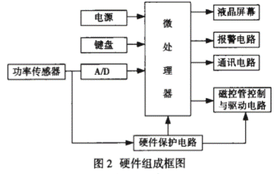 采用嵌入式操作系統(tǒng)和PID控制技術(shù)實現(xiàn)智能微波治療儀的設(shè)計