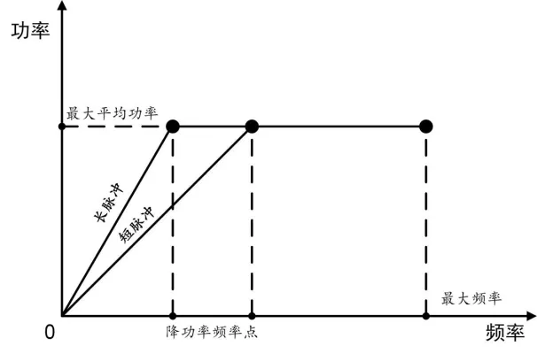 MOPA脈沖激光器中的降功率頻率點