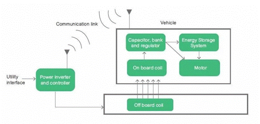 如何對電動汽車實(shí)現(xiàn)高效的電源管理？