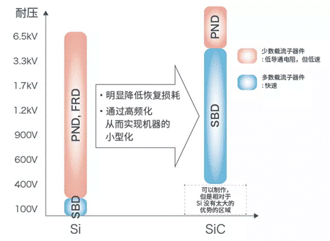 SiC功率器件篇之SiC SBD