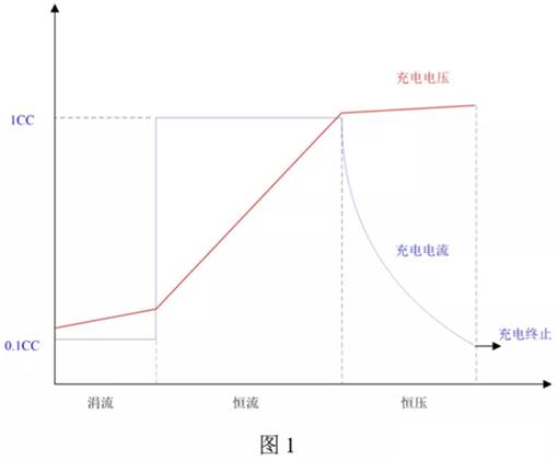 鋰電池充電電路設計