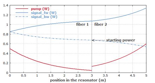 怎樣在RP Fiber Power中建模多級(jí)放大器