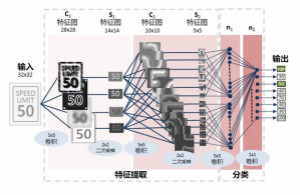 AI在汽車中的應用：實用深度學習