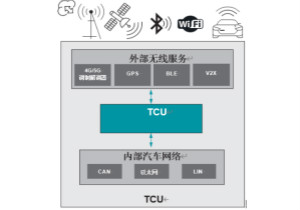 開發(fā)適用于下一代汽車的汽車網(wǎng)關(guān)